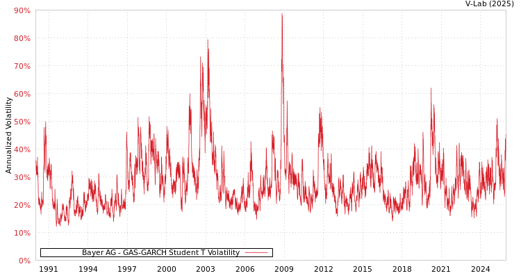 graph of 德国拜耳集团 GAS-GARCH-T