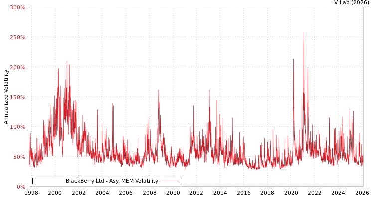 graph of BlackBerry Ltd AMEM
