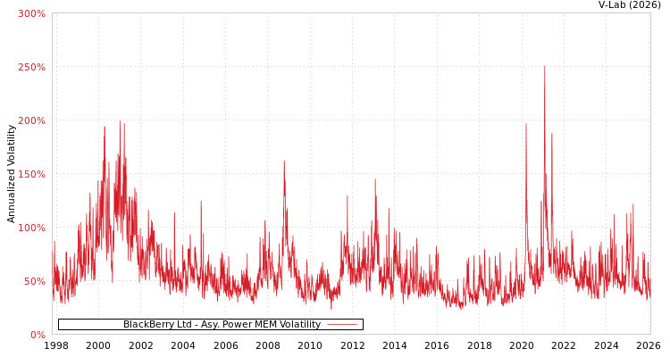 graph of BlackBerry Ltd APMEM