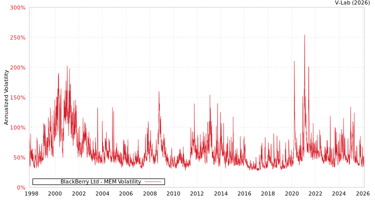 graph of BlackBerry Ltd MEM