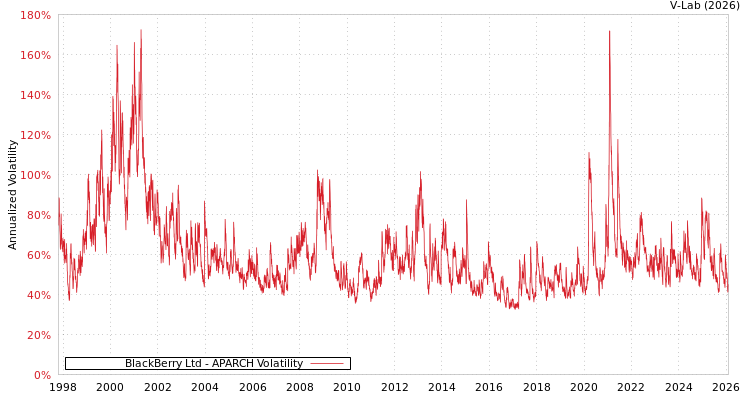 graph of BlackBerry Ltd APARCH