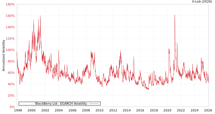 graph of BlackBerry Ltd EGARCH