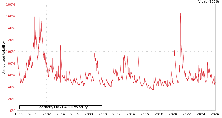 graph of BlackBerry Ltd GARCH