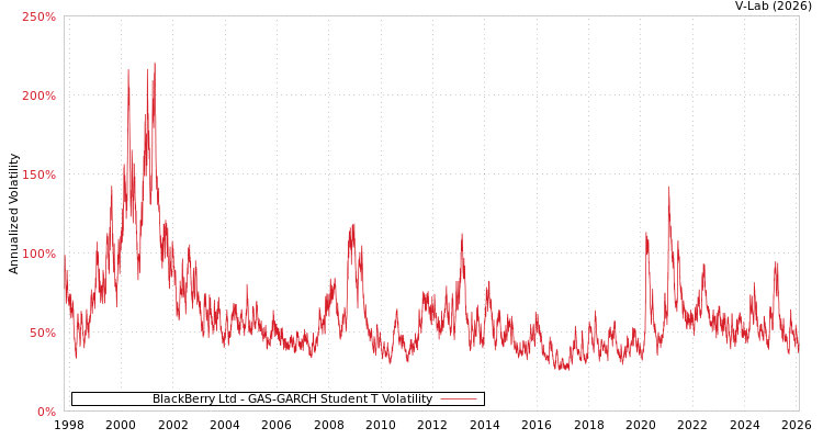 graph of BlackBerry Ltd GAS-GARCH-T