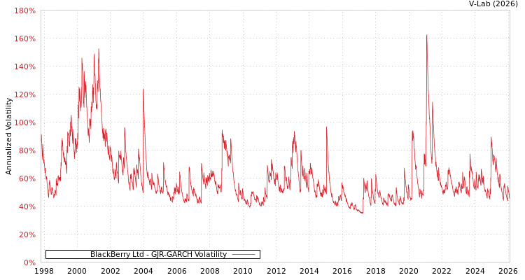 graph of BlackBerry Ltd GJR-GARCH
