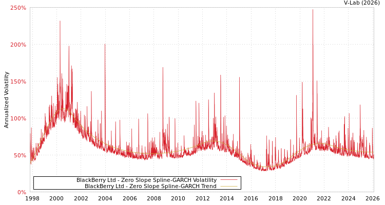graph of BlackBerry Ltd S0GARCH