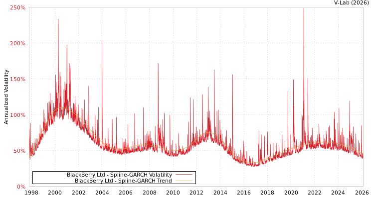 graph of BlackBerry Ltd SGARCH