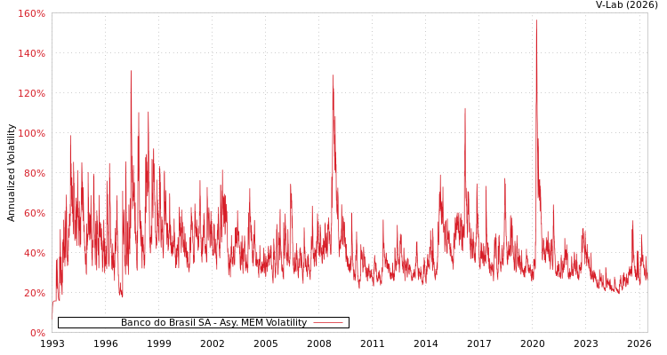 graph of Banco do Brasil SA AMEM