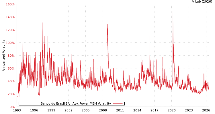 graph of Banco do Brasil SA APMEM