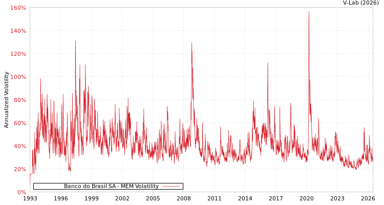 graph of Banco do Brasil SA MEM