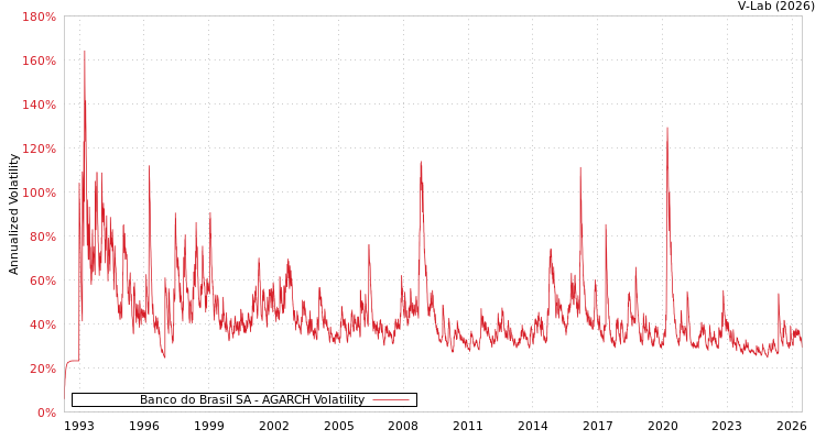 graph of Banco do Brasil SA AGARCH