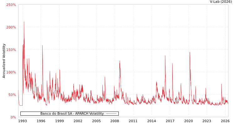 graph of Banco do Brasil SA APARCH
