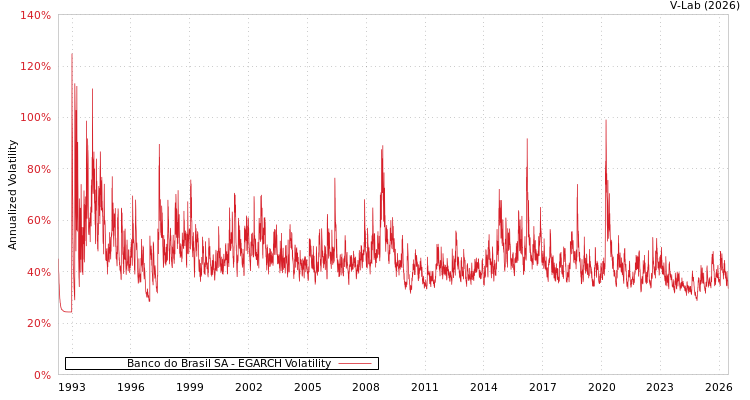 graph of Banco do Brasil SA EGARCH