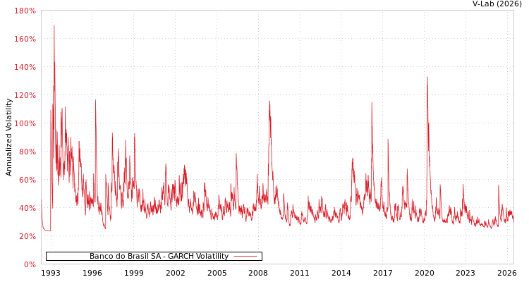 graph of Banco do Brasil SA GARCH
