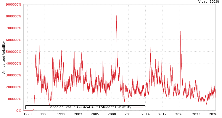 graph of Banco do Brasil SA GAS-GARCH-T