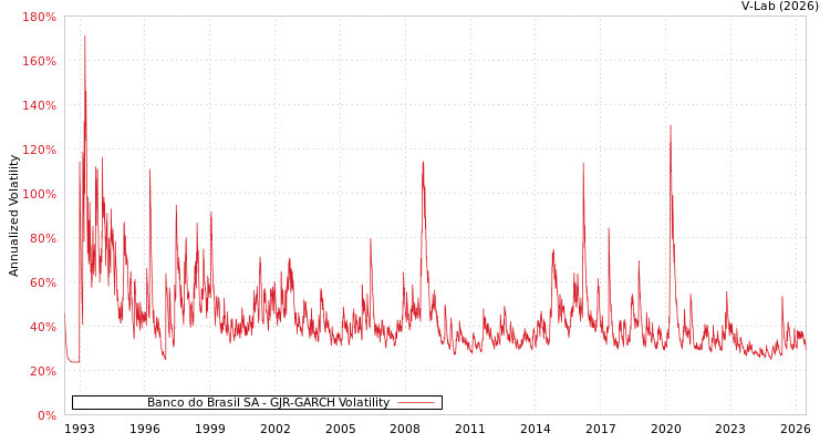 graph of Banco do Brasil SA GJR-GARCH