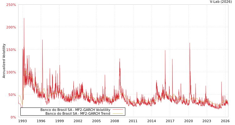 graph of Banco do Brasil SA MF2-GARCH