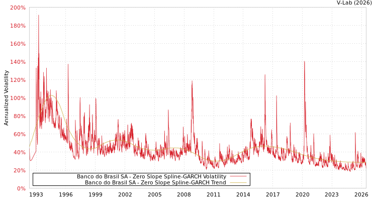 graph of Banco do Brasil SA S0GARCH