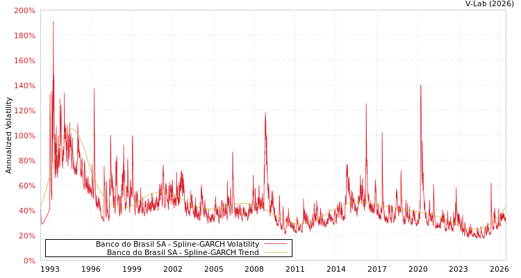 graph of Banco do Brasil SA SGARCH