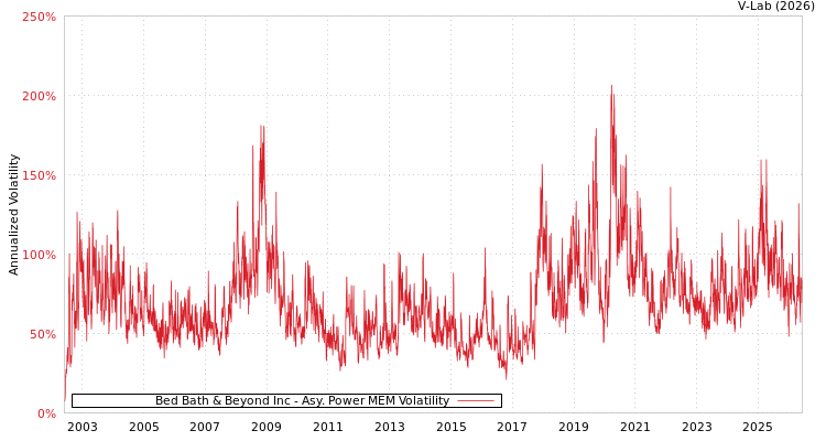 graph of Bed Bath & Beyond Inc APMEM