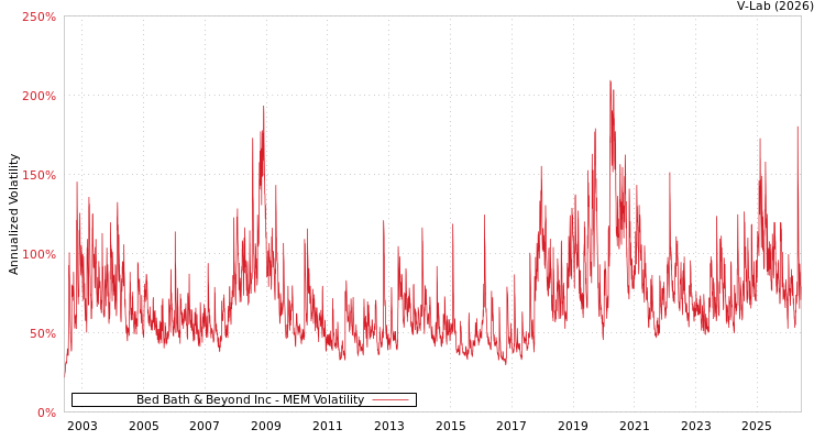 graph of Bed Bath & Beyond Inc MEM