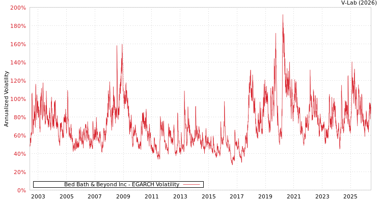 graph of Bed Bath & Beyond Inc EGARCH