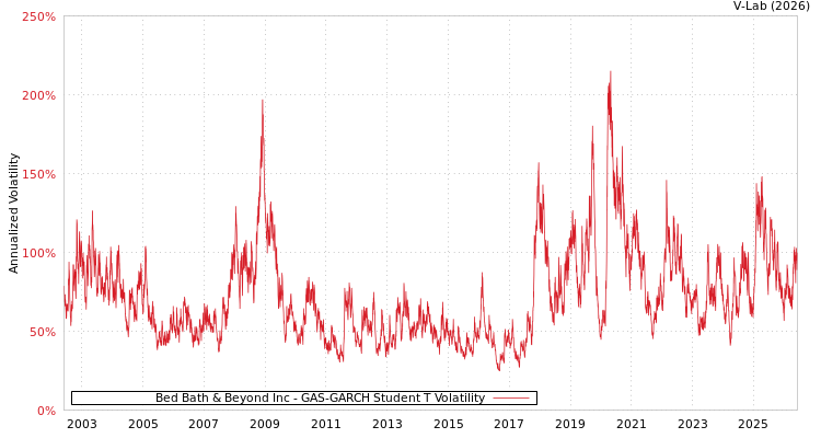 graph of Bed Bath & Beyond Inc GAS-GARCH-T
