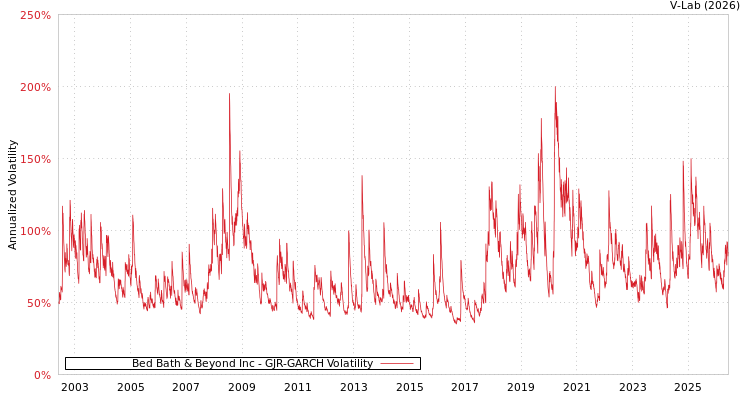 graph of Bed Bath & Beyond Inc GJR-GARCH