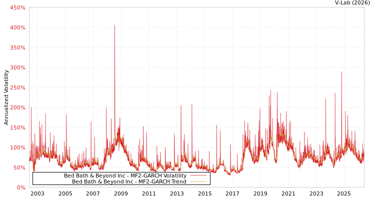 graph of Bed Bath & Beyond Inc MF2-GARCH