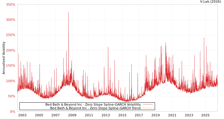 graph of Bed Bath & Beyond Inc S0GARCH