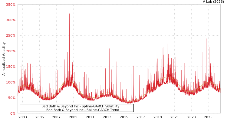 graph of Bed Bath & Beyond Inc SGARCH
