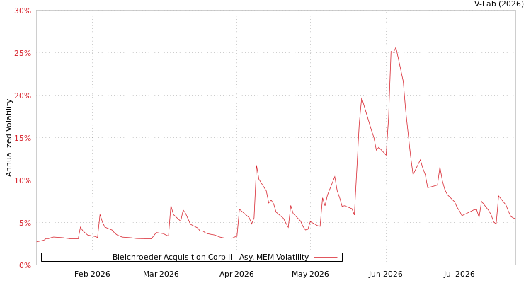 graph of Bleichroeder Acquisition Corp II AMEM