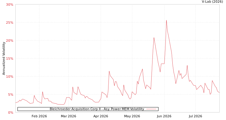 graph of Bleichroeder Acquisition Corp II APMEM