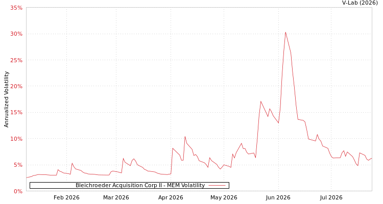 graph of Bleichroeder Acquisition Corp II MEM