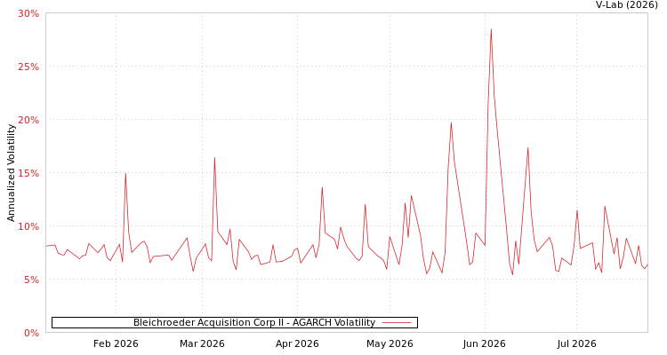 graph of Bleichroeder Acquisition Corp II AGARCH