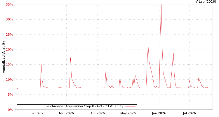 graph of Bleichroeder Acquisition Corp II APARCH