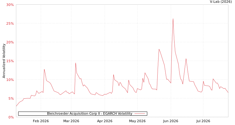 graph of Bleichroeder Acquisition Corp II EGARCH