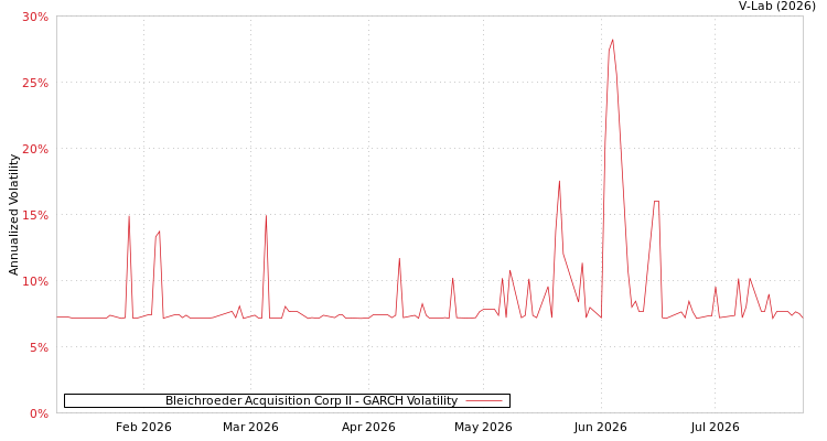 graph of Bleichroeder Acquisition Corp II GARCH