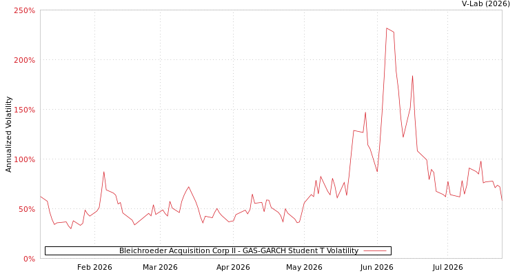 graph of Bleichroeder Acquisition Corp II GAS-GARCH-T