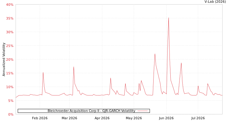 graph of Bleichroeder Acquisition Corp II GJR-GARCH