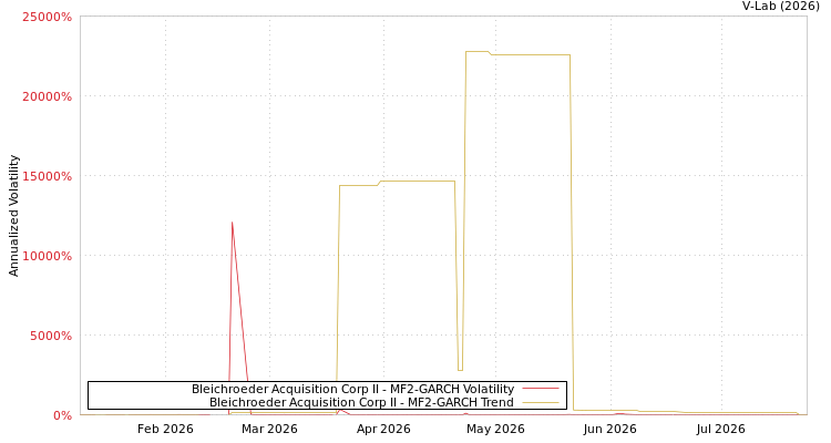 graph of Bleichroeder Acquisition Corp II MF2-GARCH