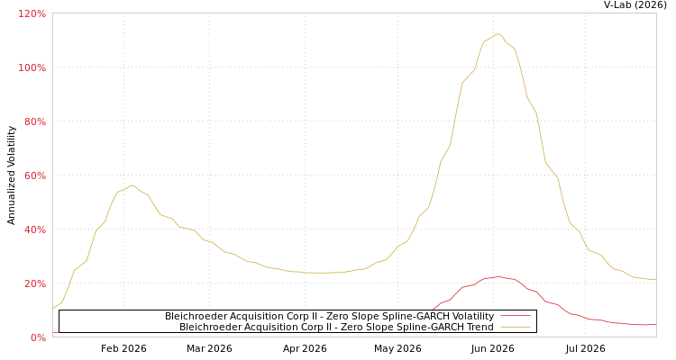 graph of Bleichroeder Acquisition Corp II S0GARCH