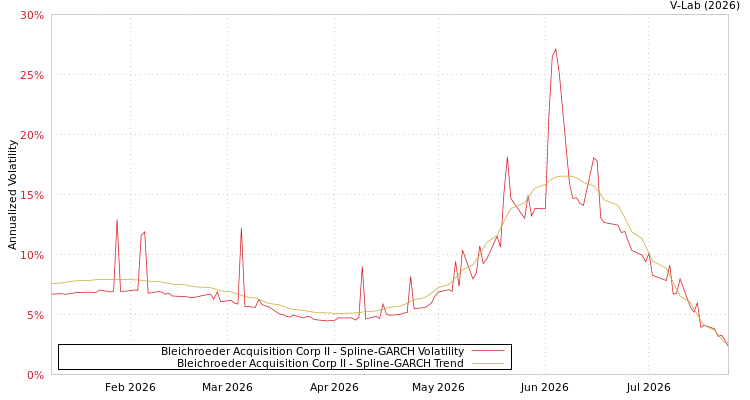 graph of Bleichroeder Acquisition Corp II SGARCH