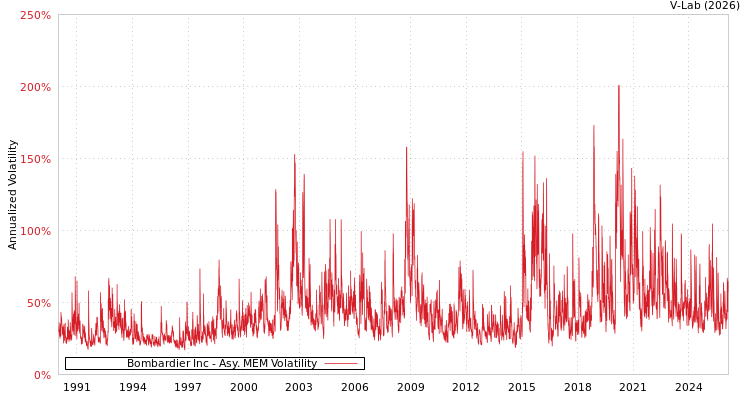 graph of Bombardier Inc AMEM
