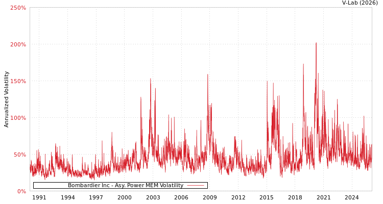 graph of Bombardier Inc APMEM