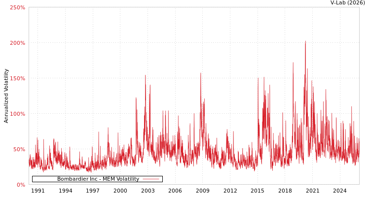 graph of Bombardier Inc MEM