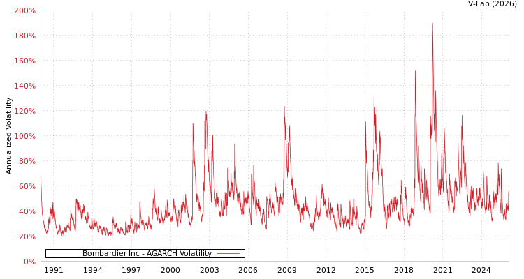 graph of Bombardier Inc AGARCH