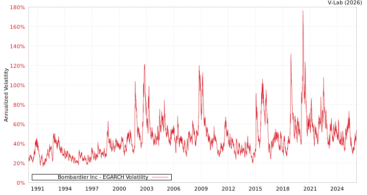 graph of Bombardier Inc EGARCH