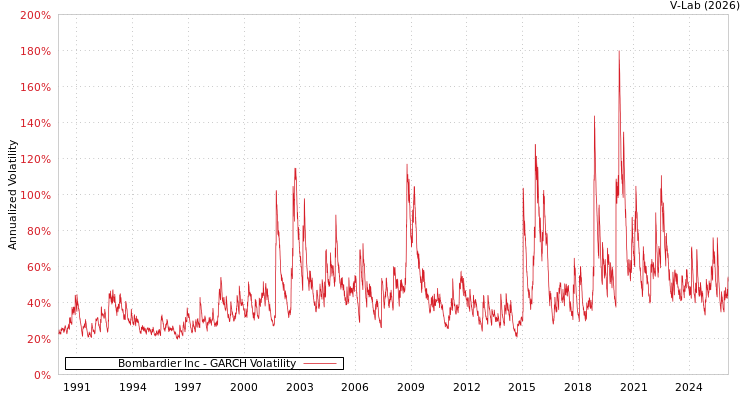 graph of Bombardier Inc GARCH