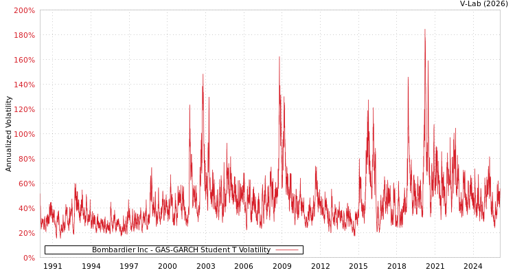 graph of Bombardier Inc GAS-GARCH-T
